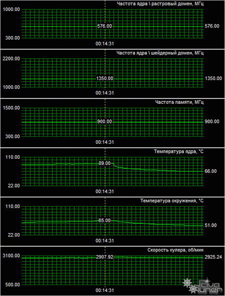 8800 GTX 768 Mb temp